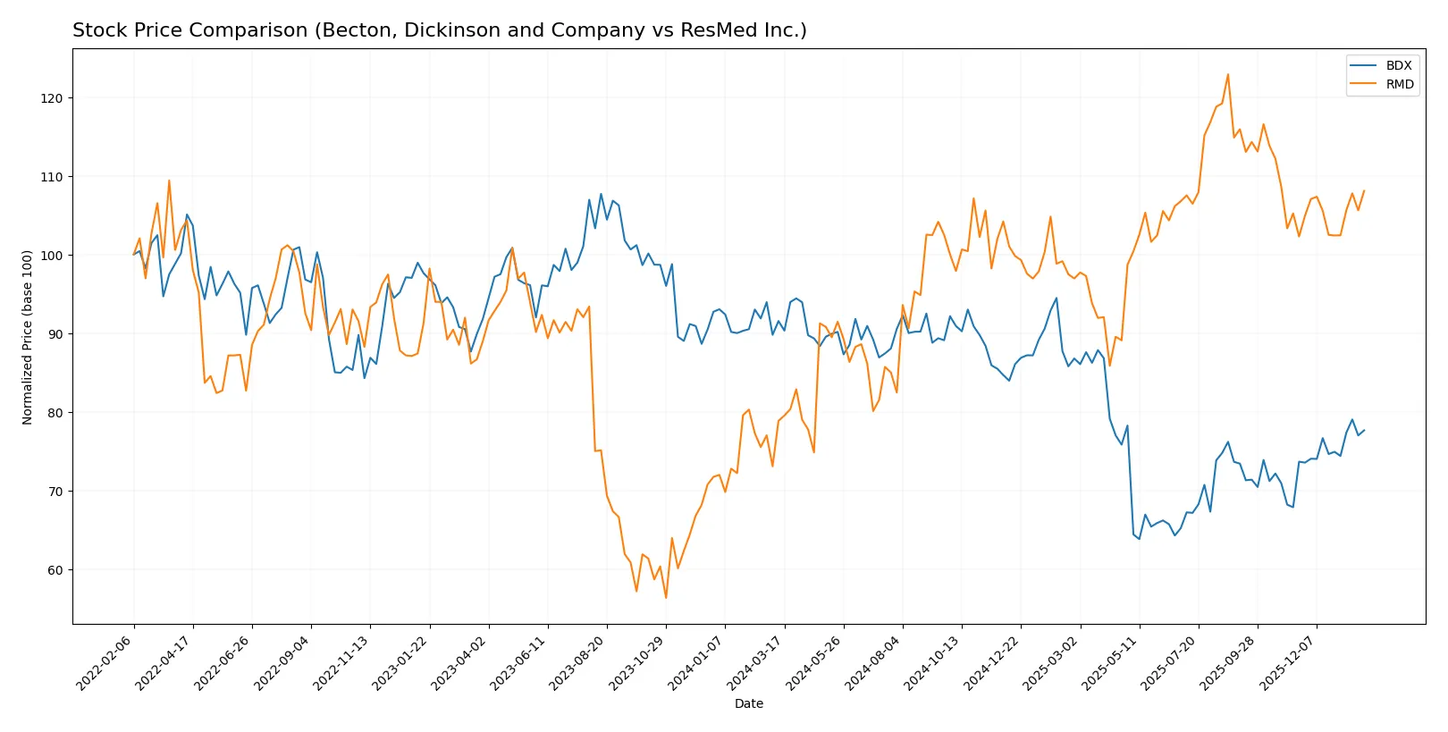 stock price comparison