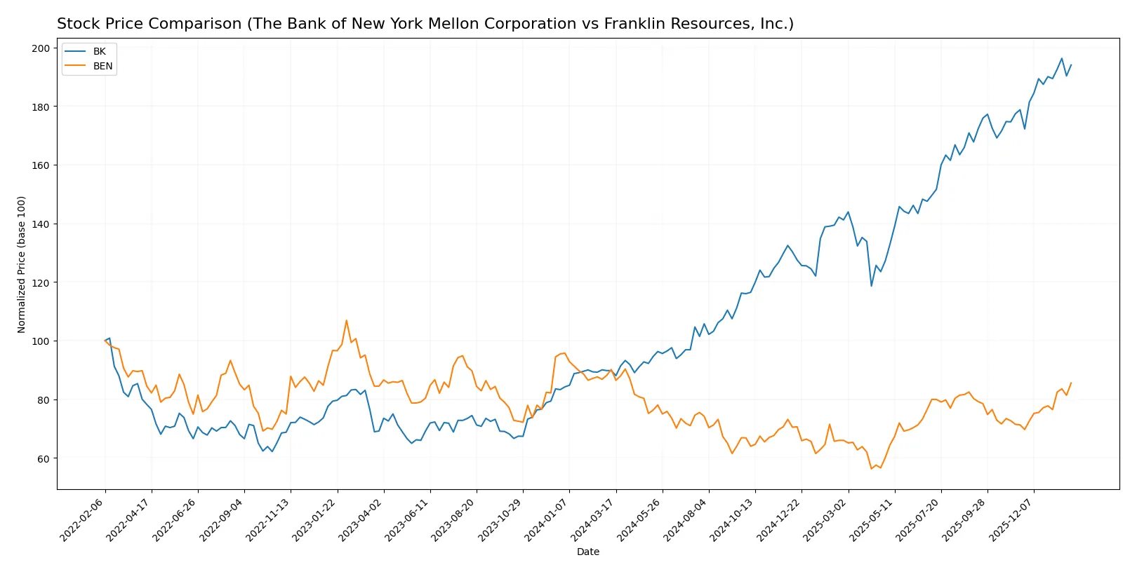 stock price comparison