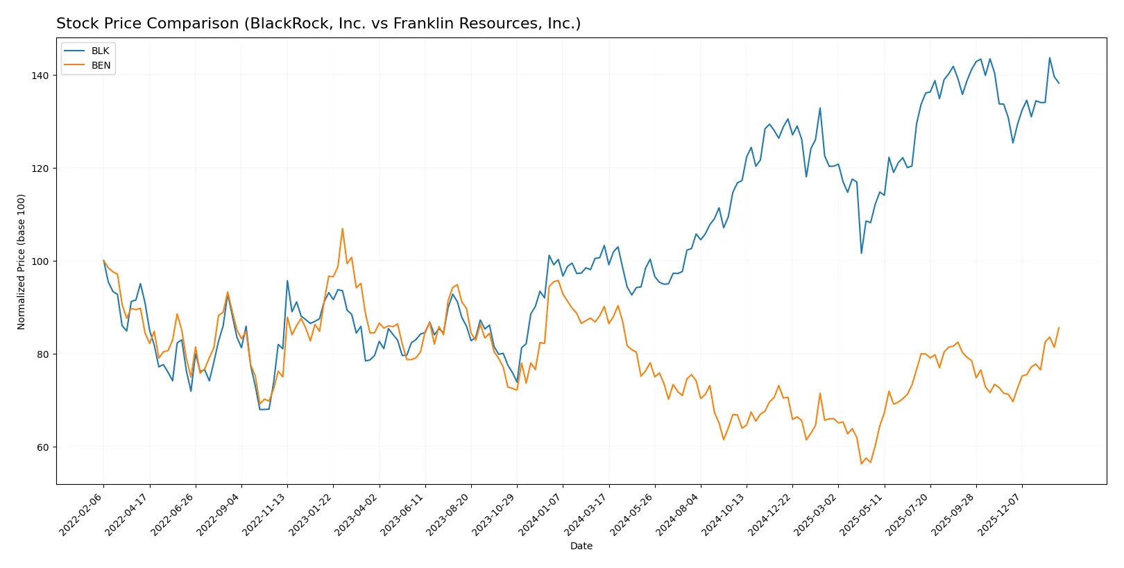 stock price comparison