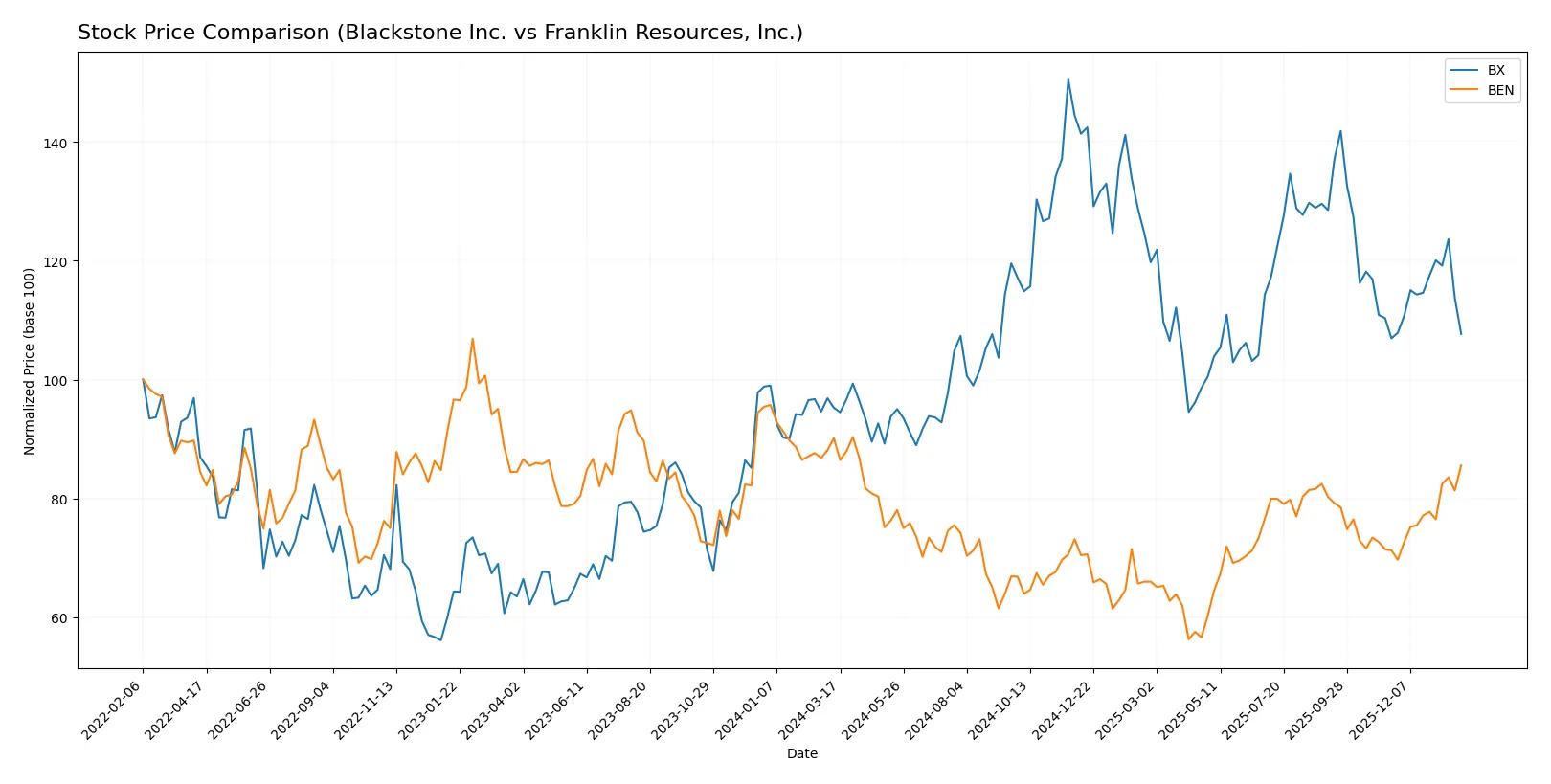 stock price comparison