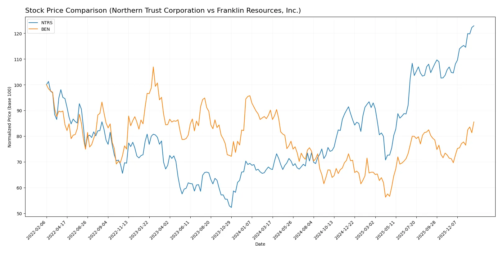 stock price comparison