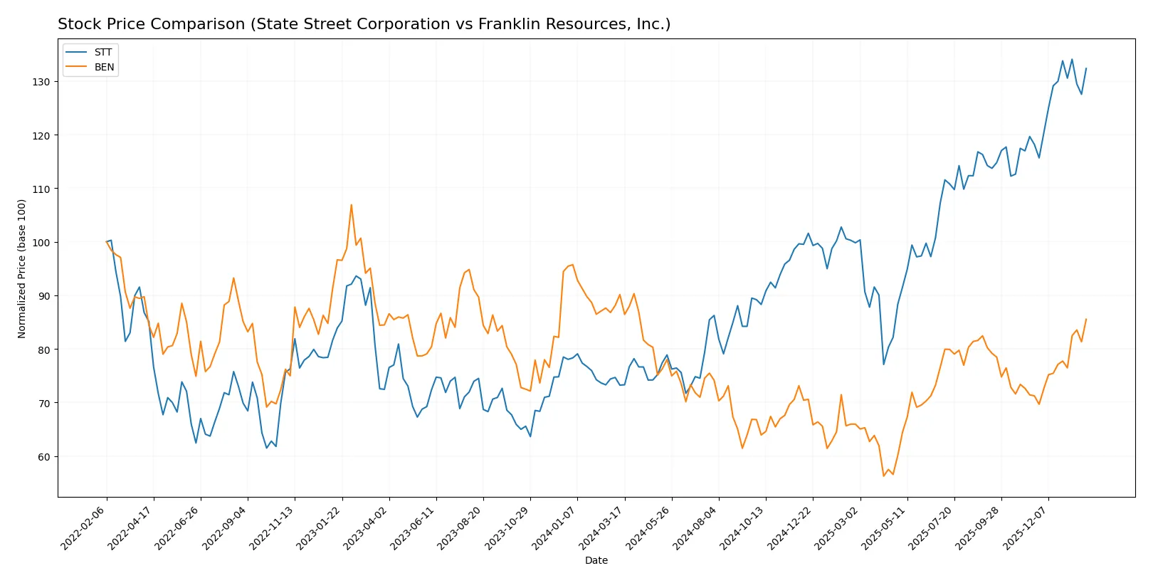 stock price comparison