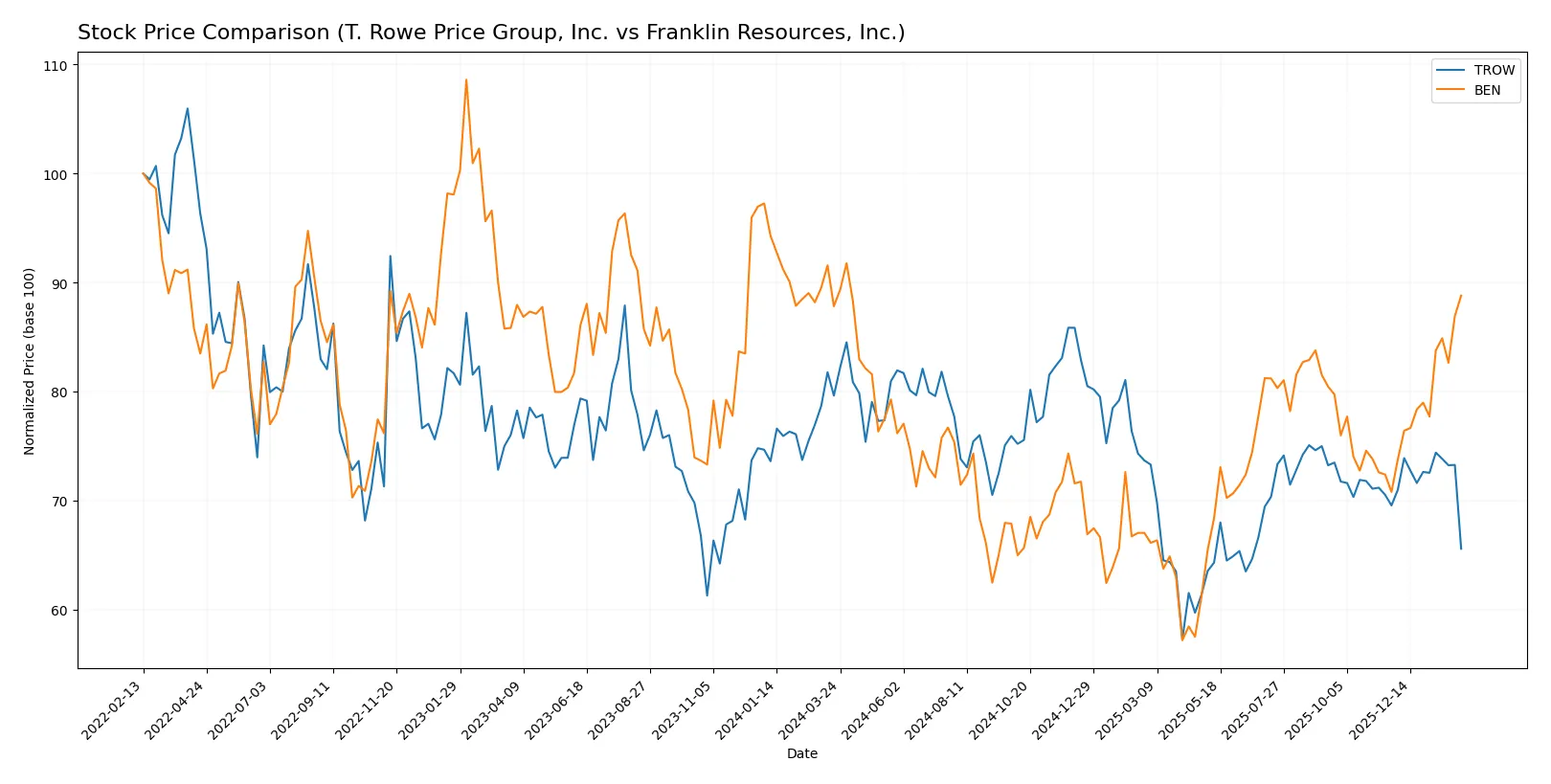 stock price comparison