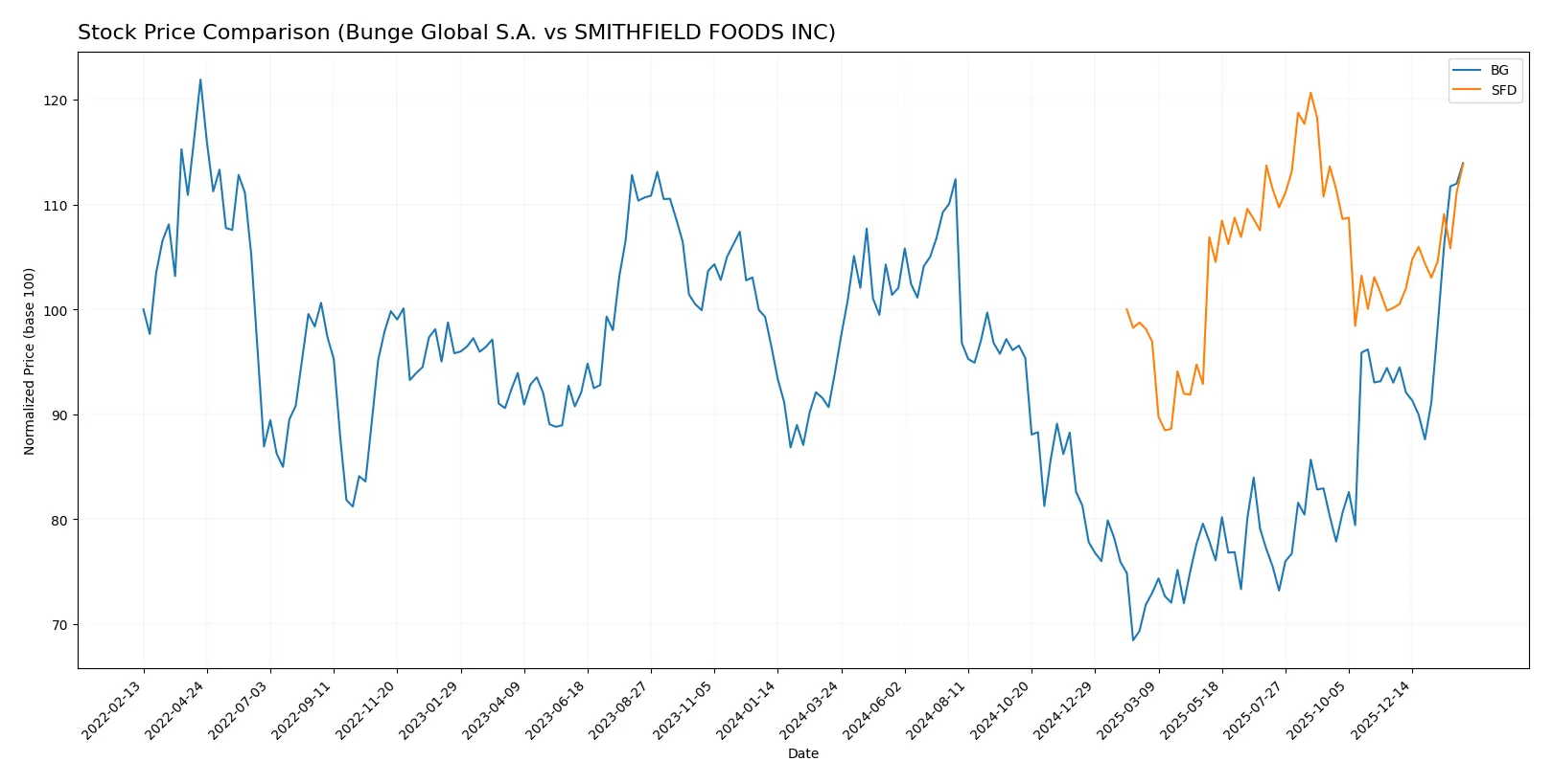 stock price comparison