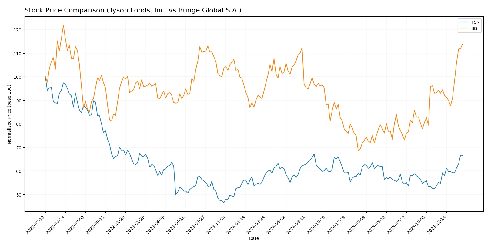 stock price comparison