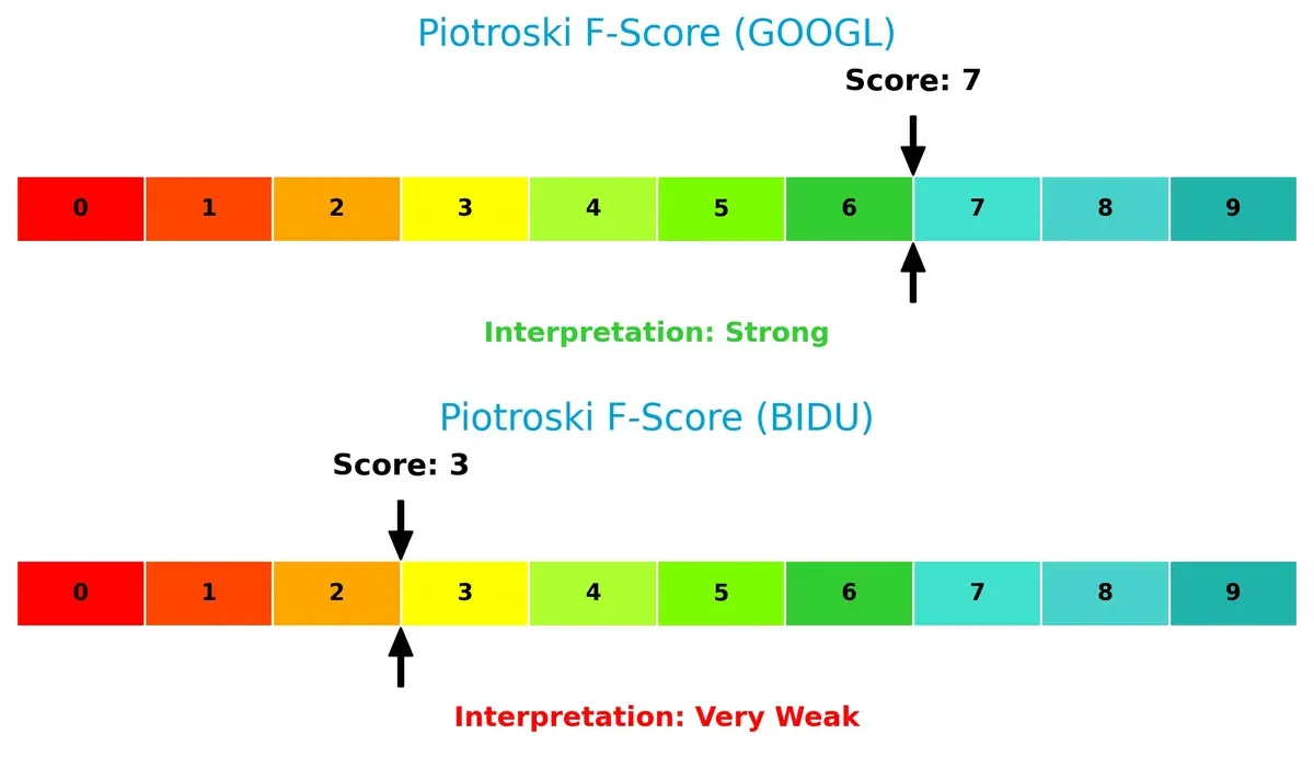 piotroski f score comparison