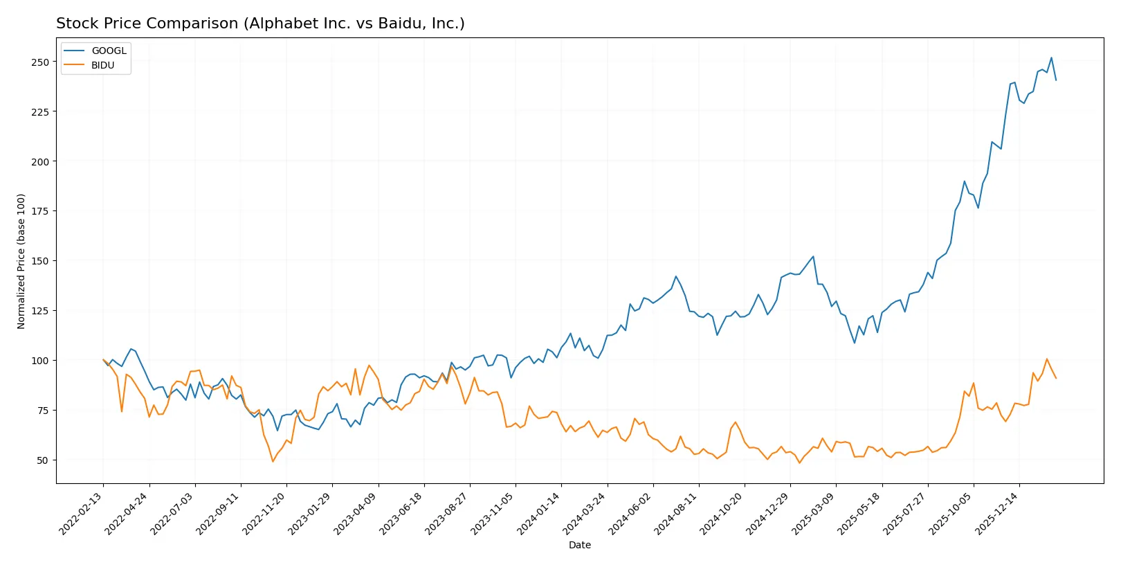 stock price comparison