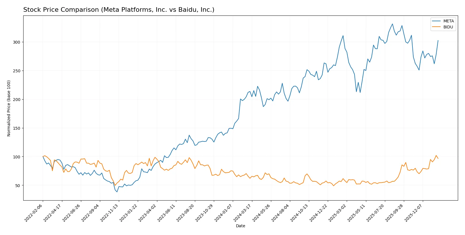 stock price comparison