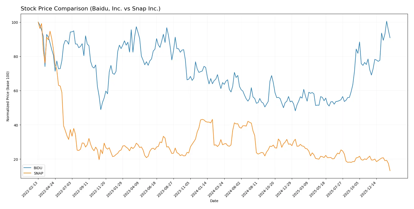 stock price comparison