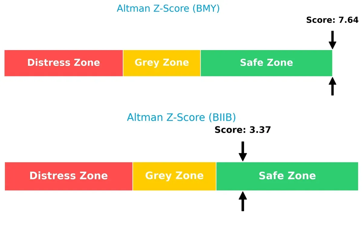 altman z score comparison
