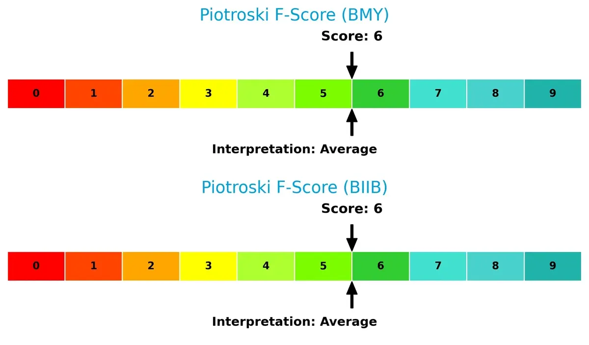 piotroski f score comparison