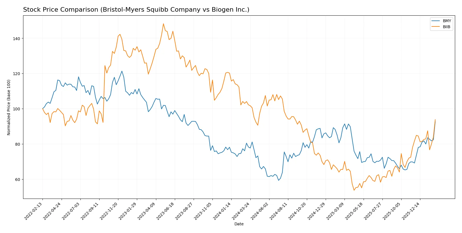 stock price comparison