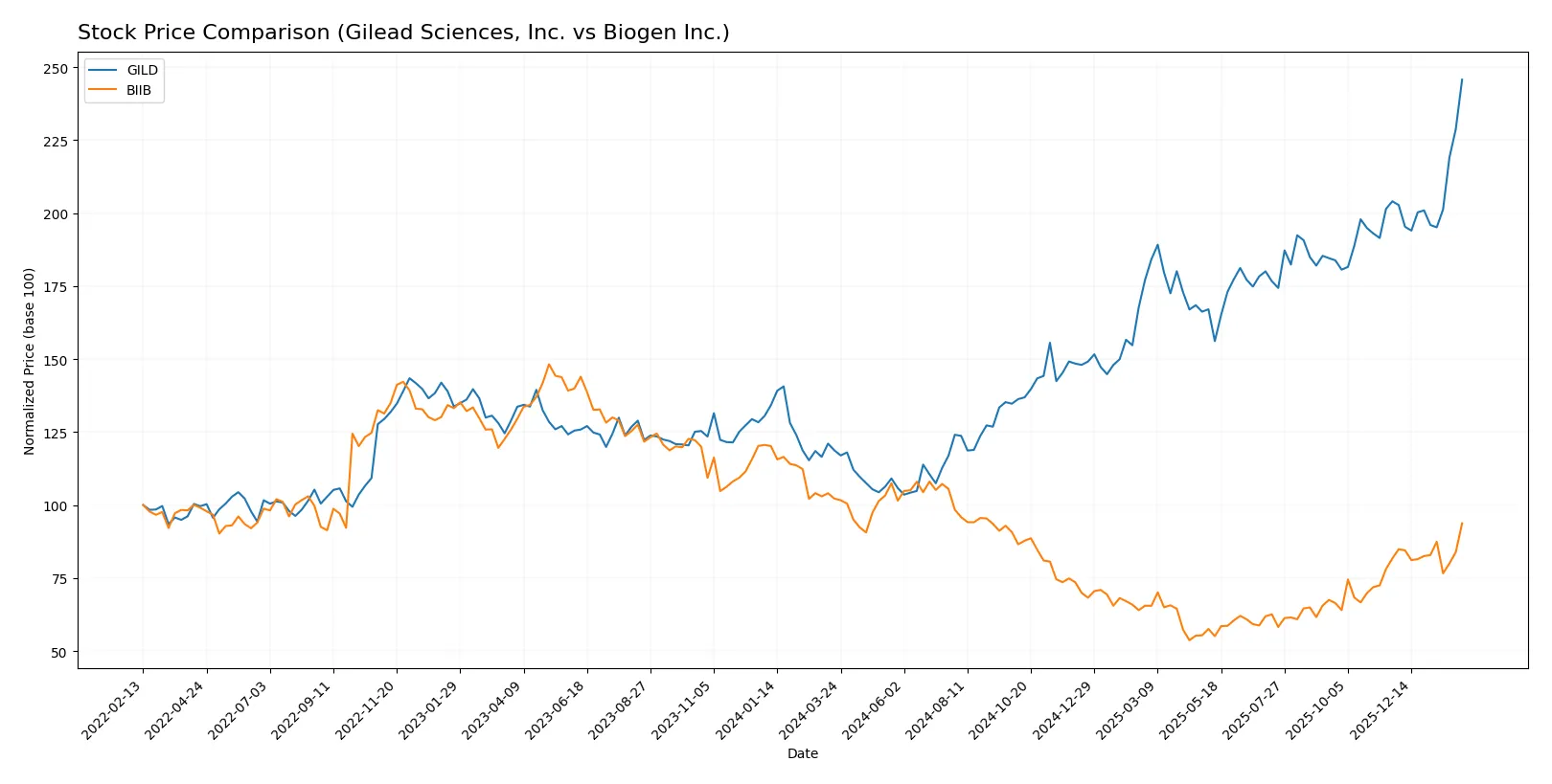 stock price comparison