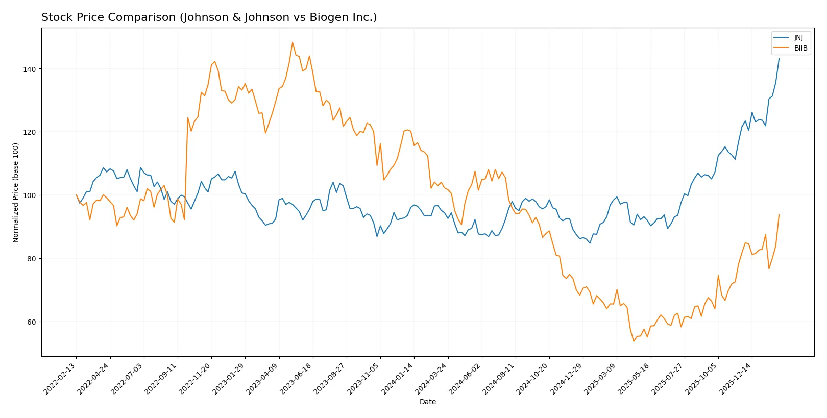 stock price comparison