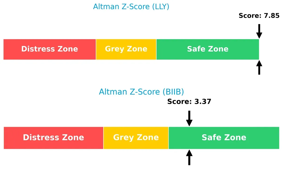 altman z score comparison