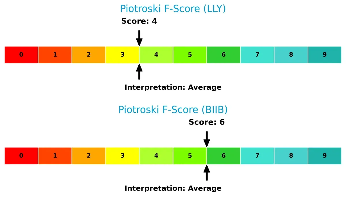 piotroski f score comparison