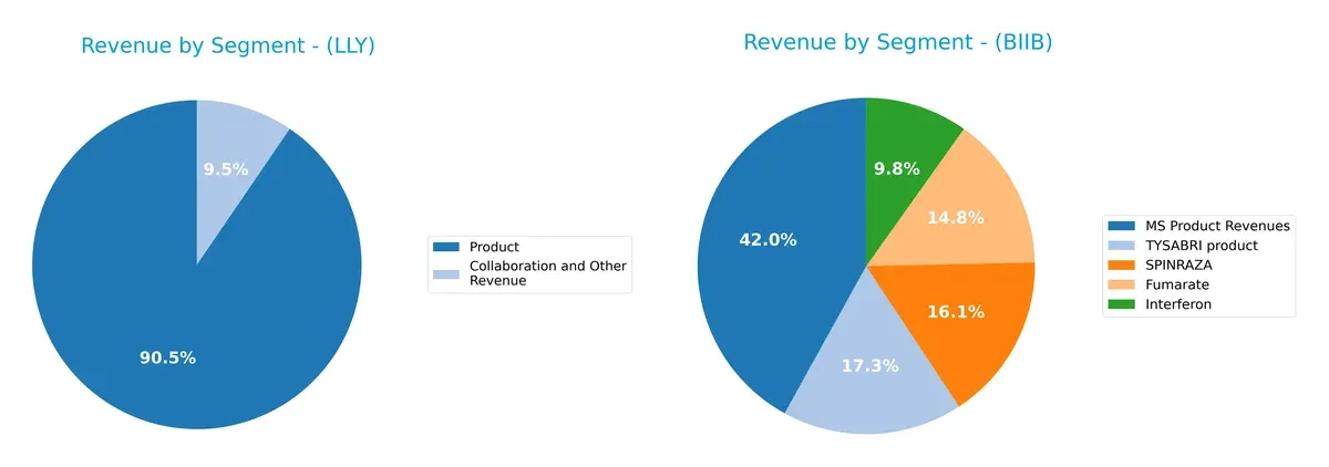 revenue by segment comparison