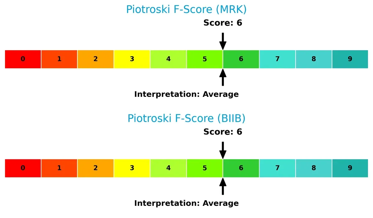 piotroski f score comparison