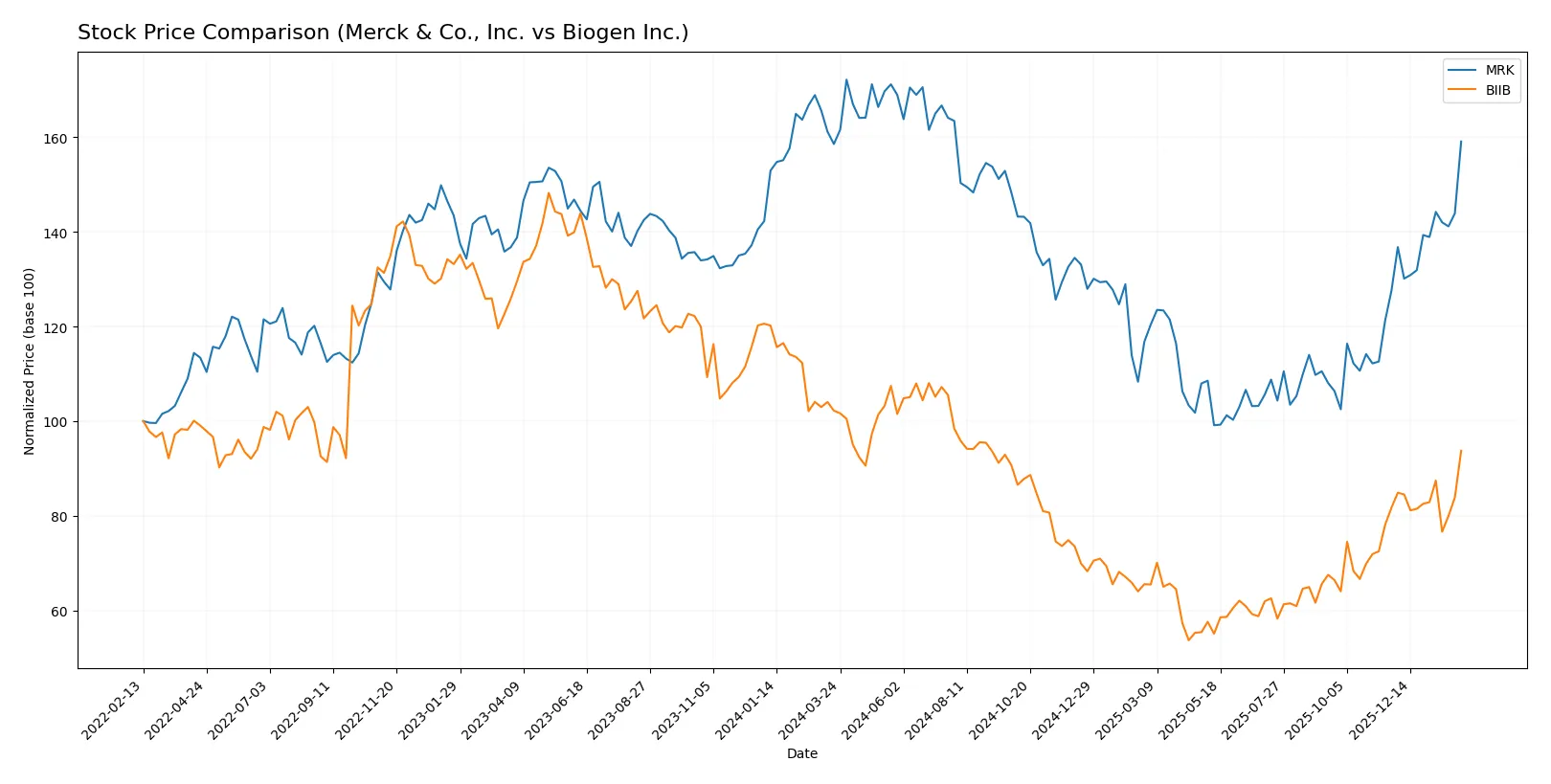 stock price comparison