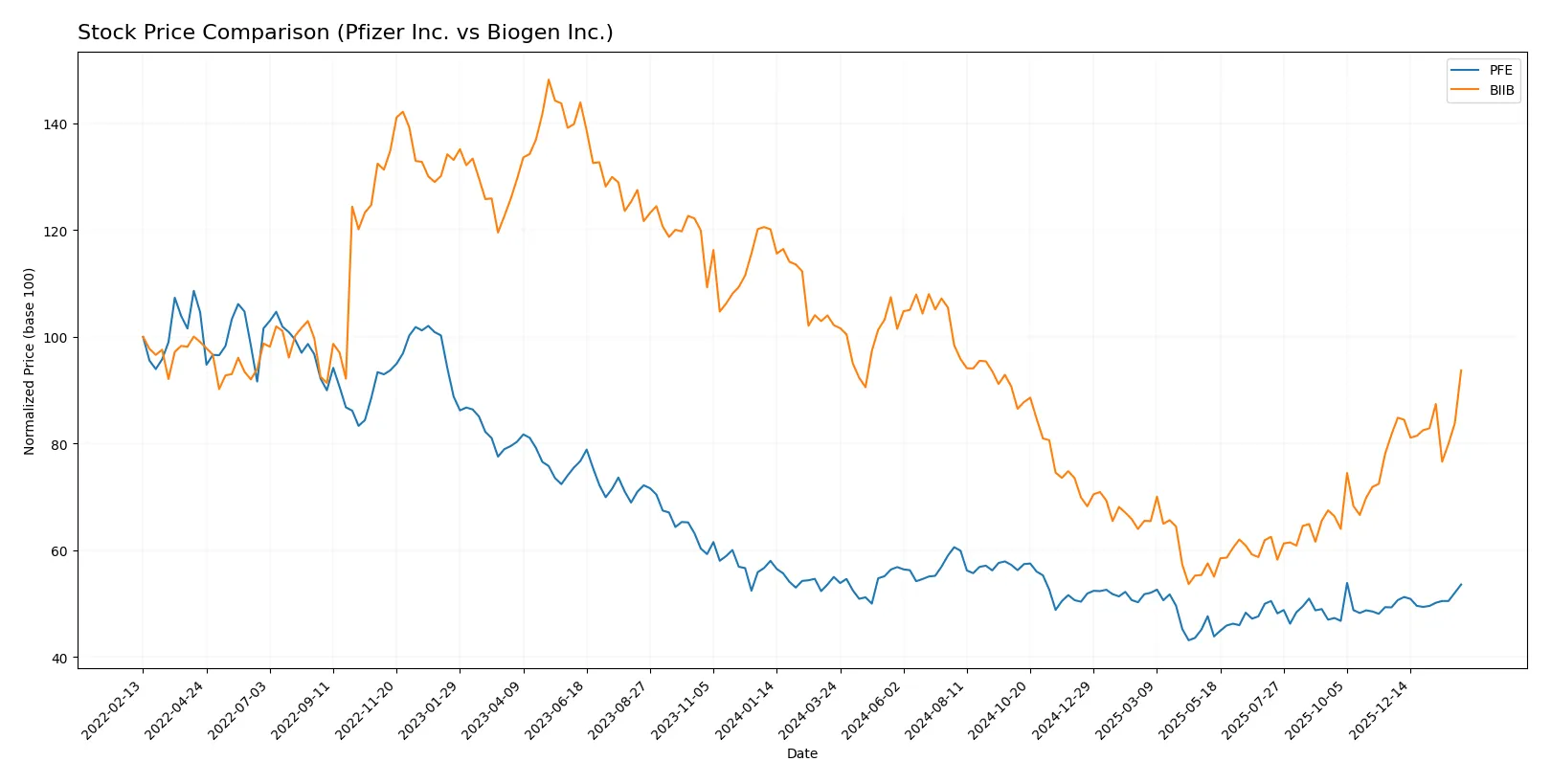 stock price comparison