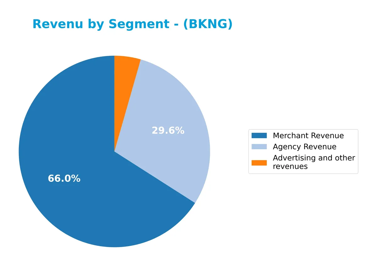 revenue by segment