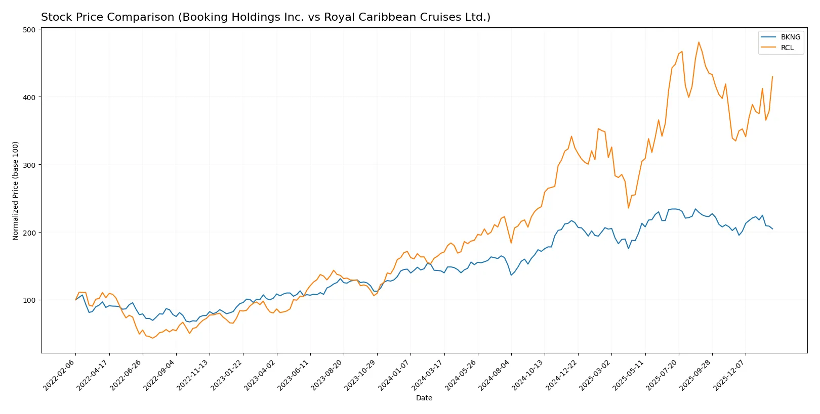 stock price comparison