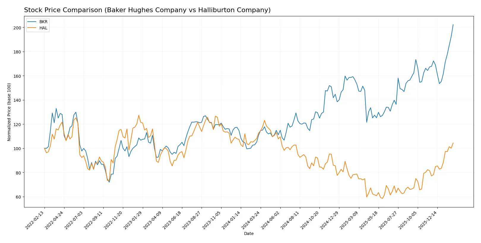 stock price comparison
