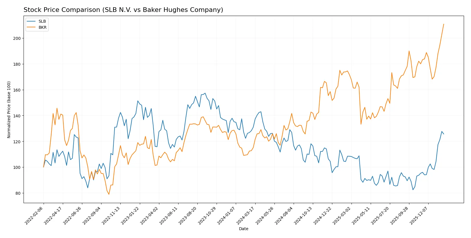 stock price comparison