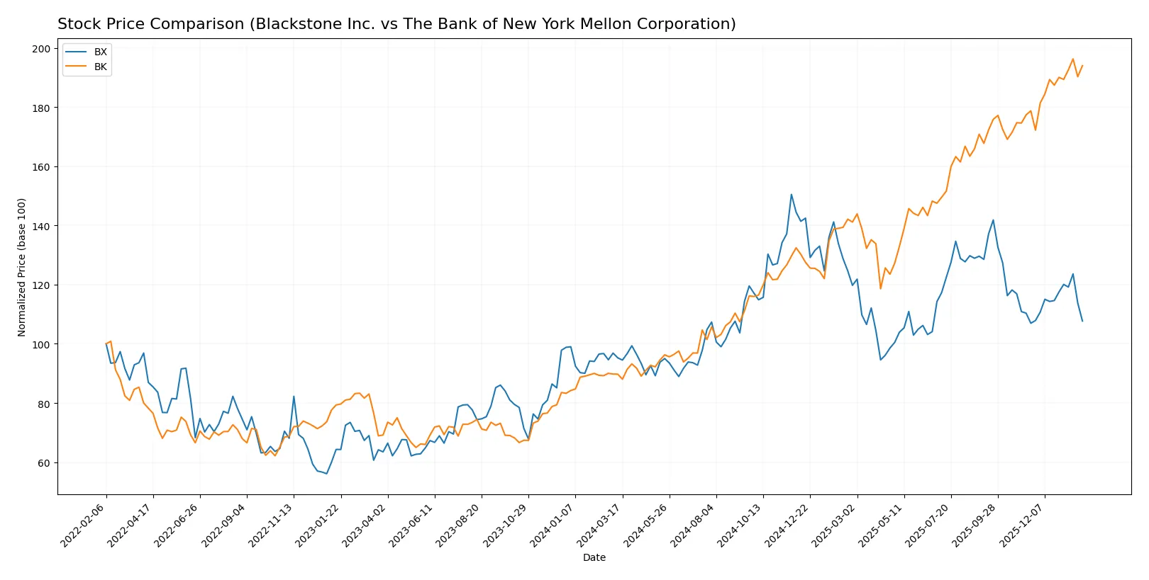 stock price comparison