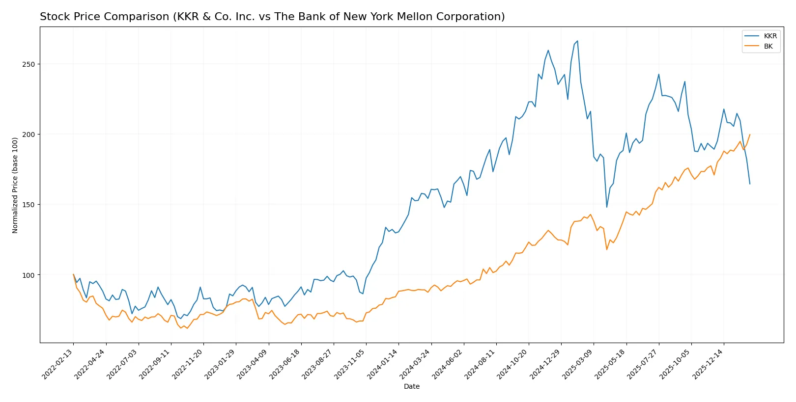 stock price comparison