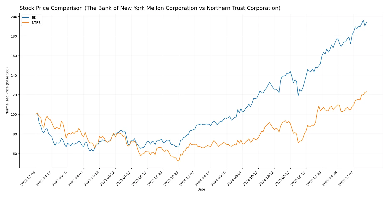 stock price comparison