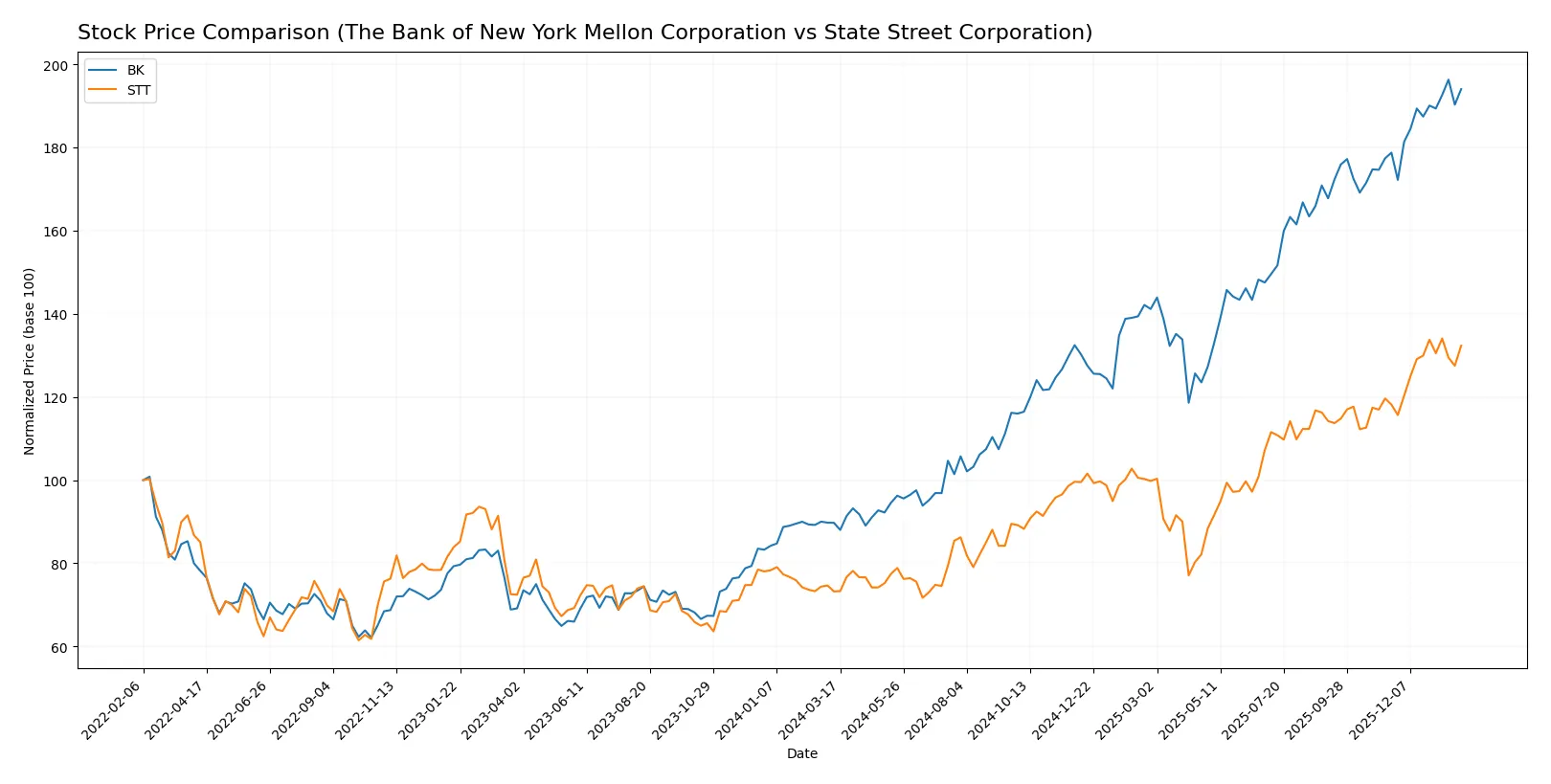 stock price comparison