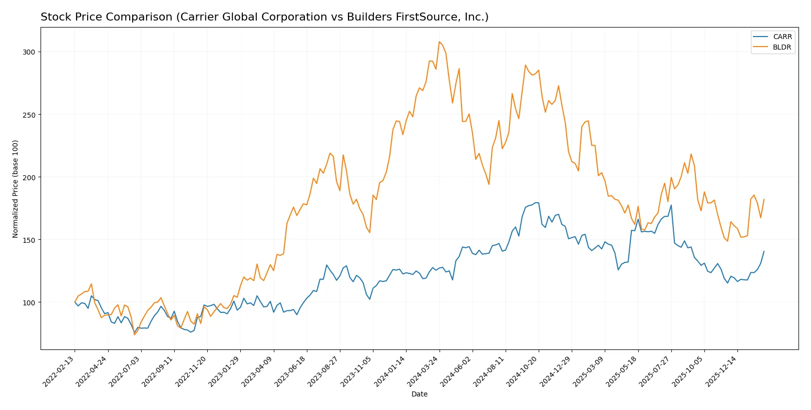 stock price comparison