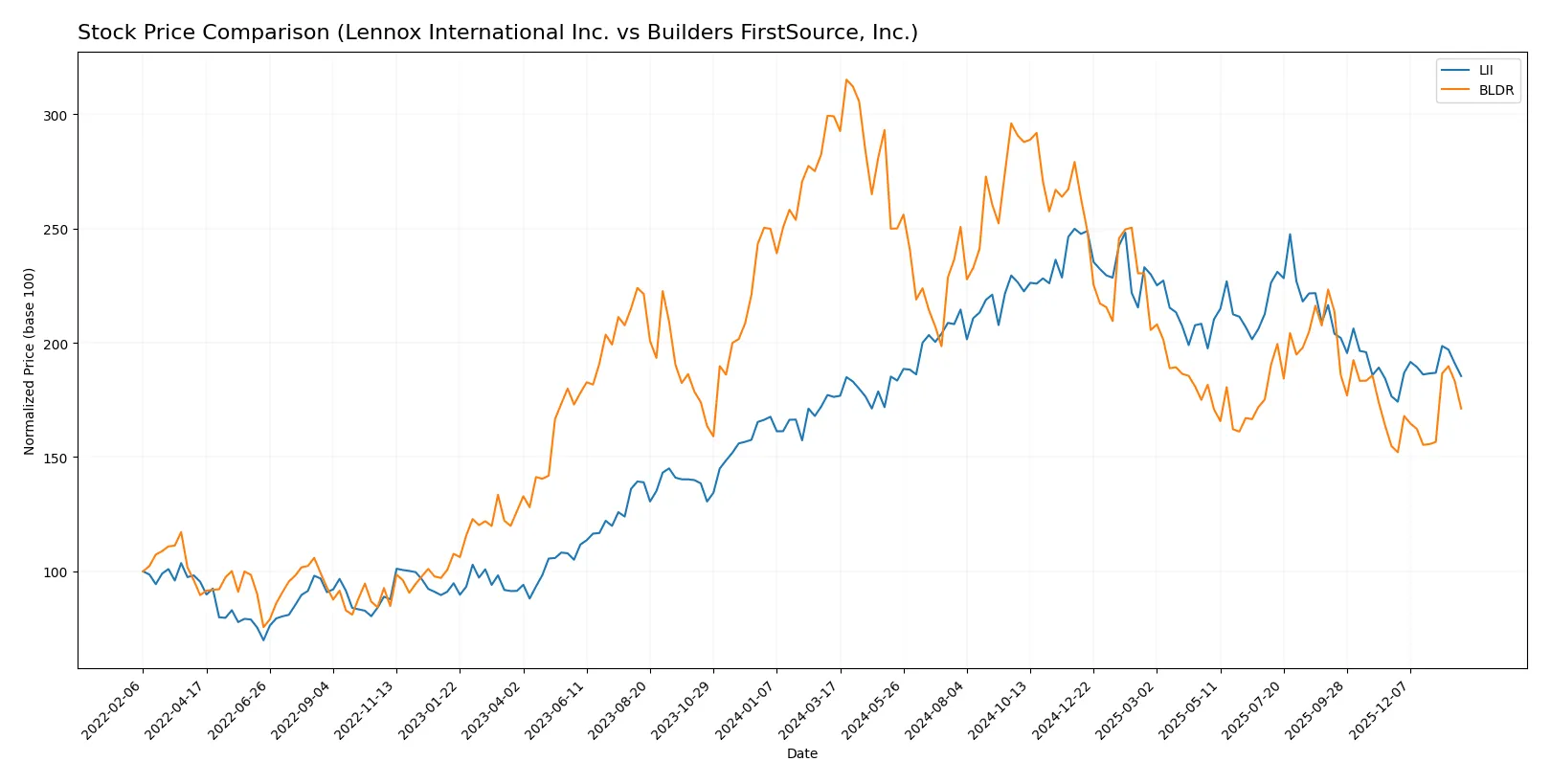 stock price comparison