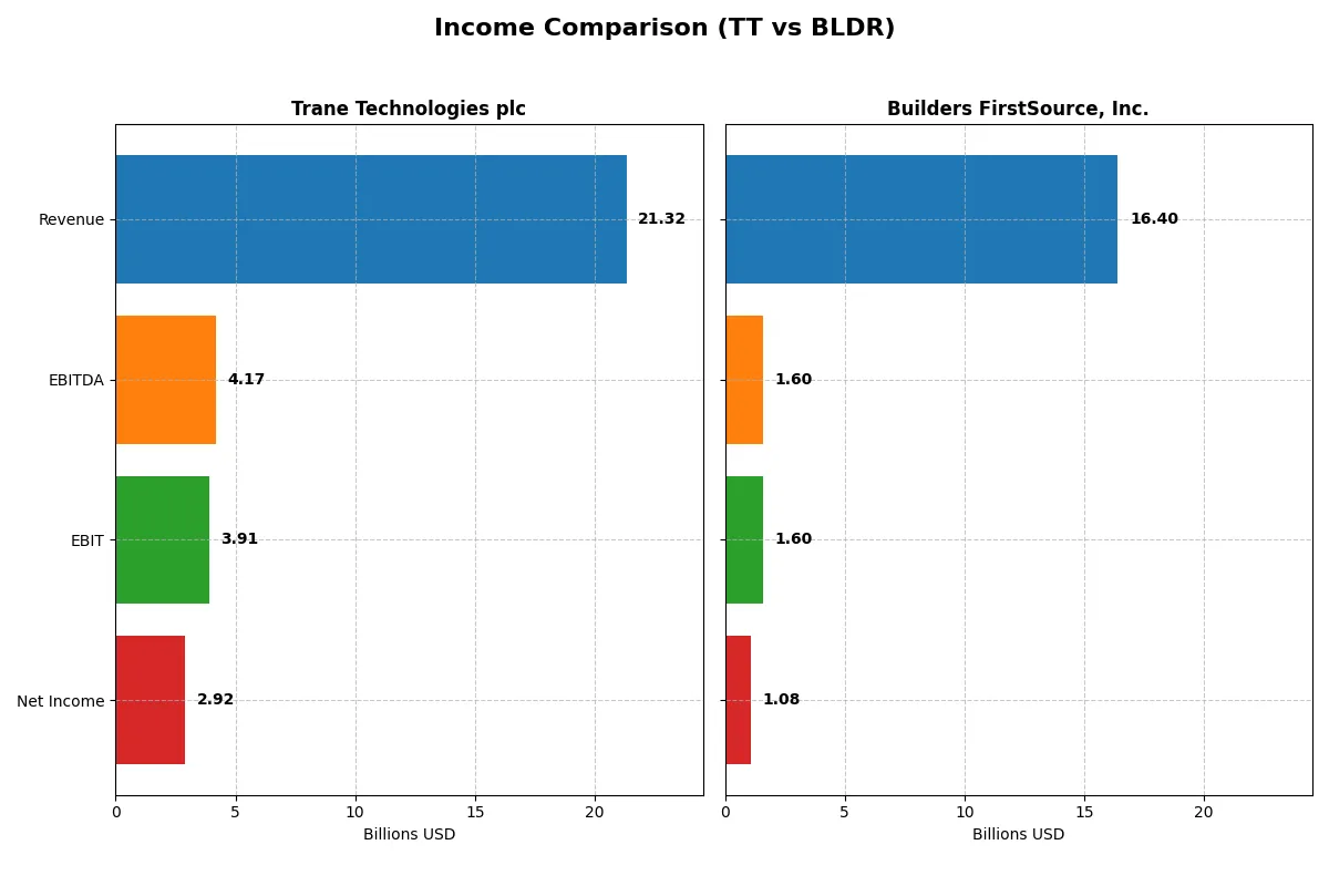 income comparison