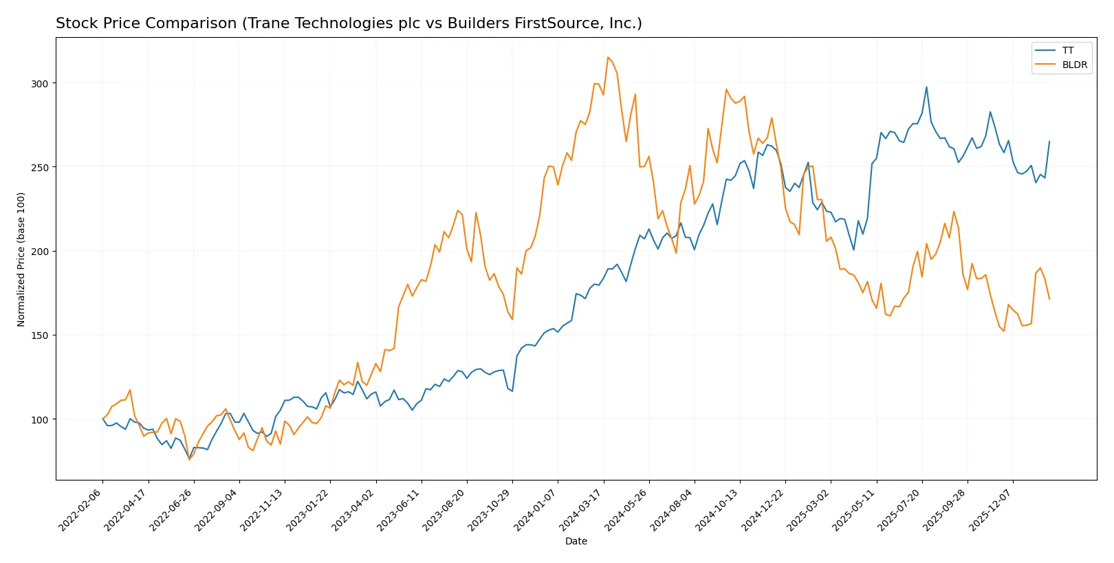 stock price comparison
