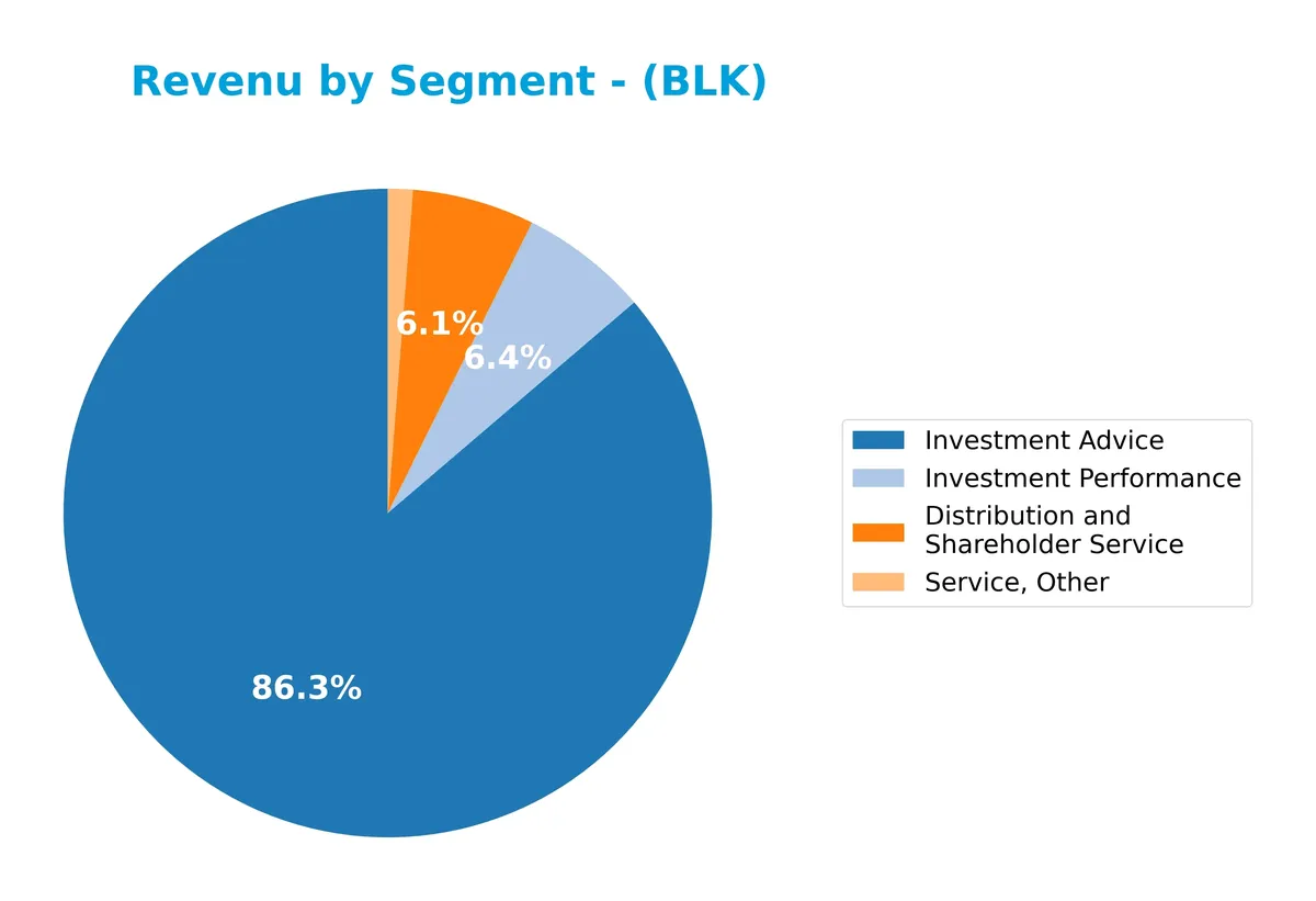 revenue by segment