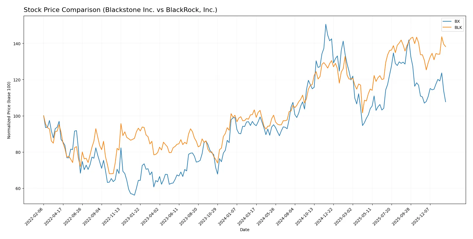 stock price comparison