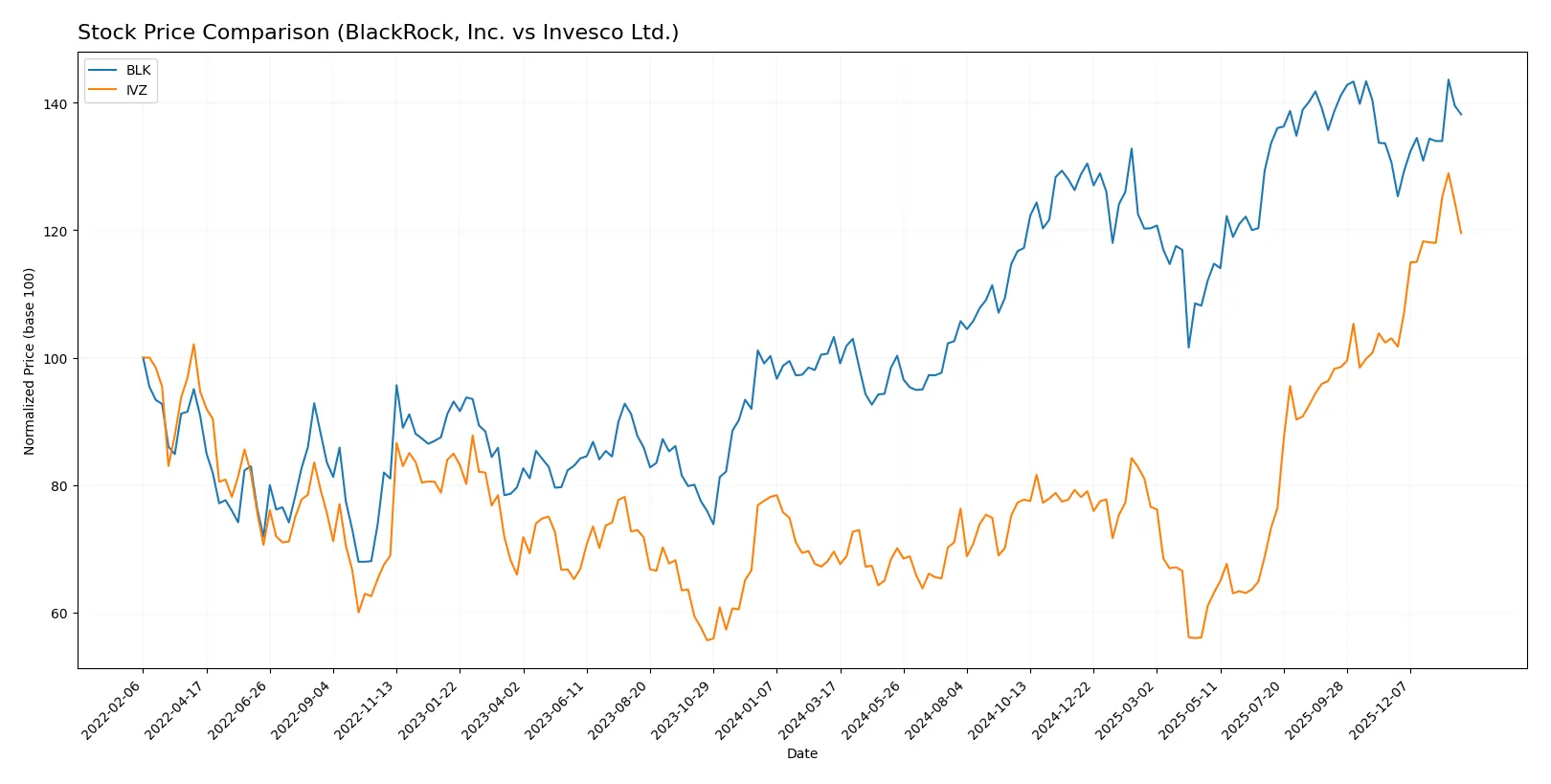 stock price comparison