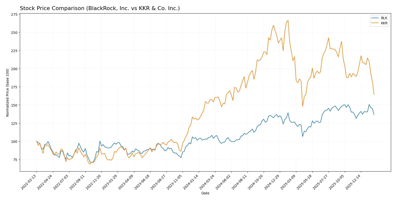 stock price comparison