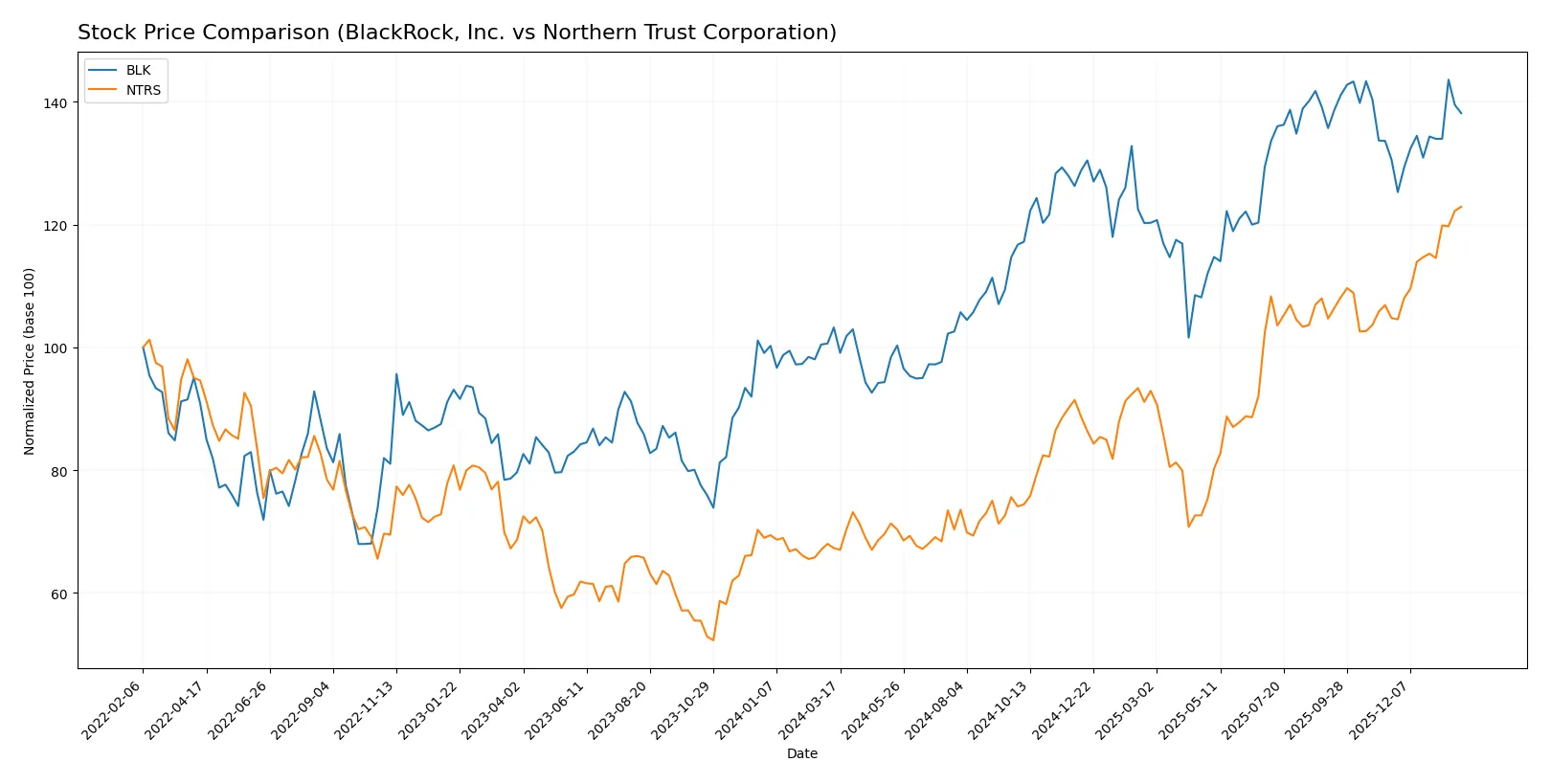 stock price comparison