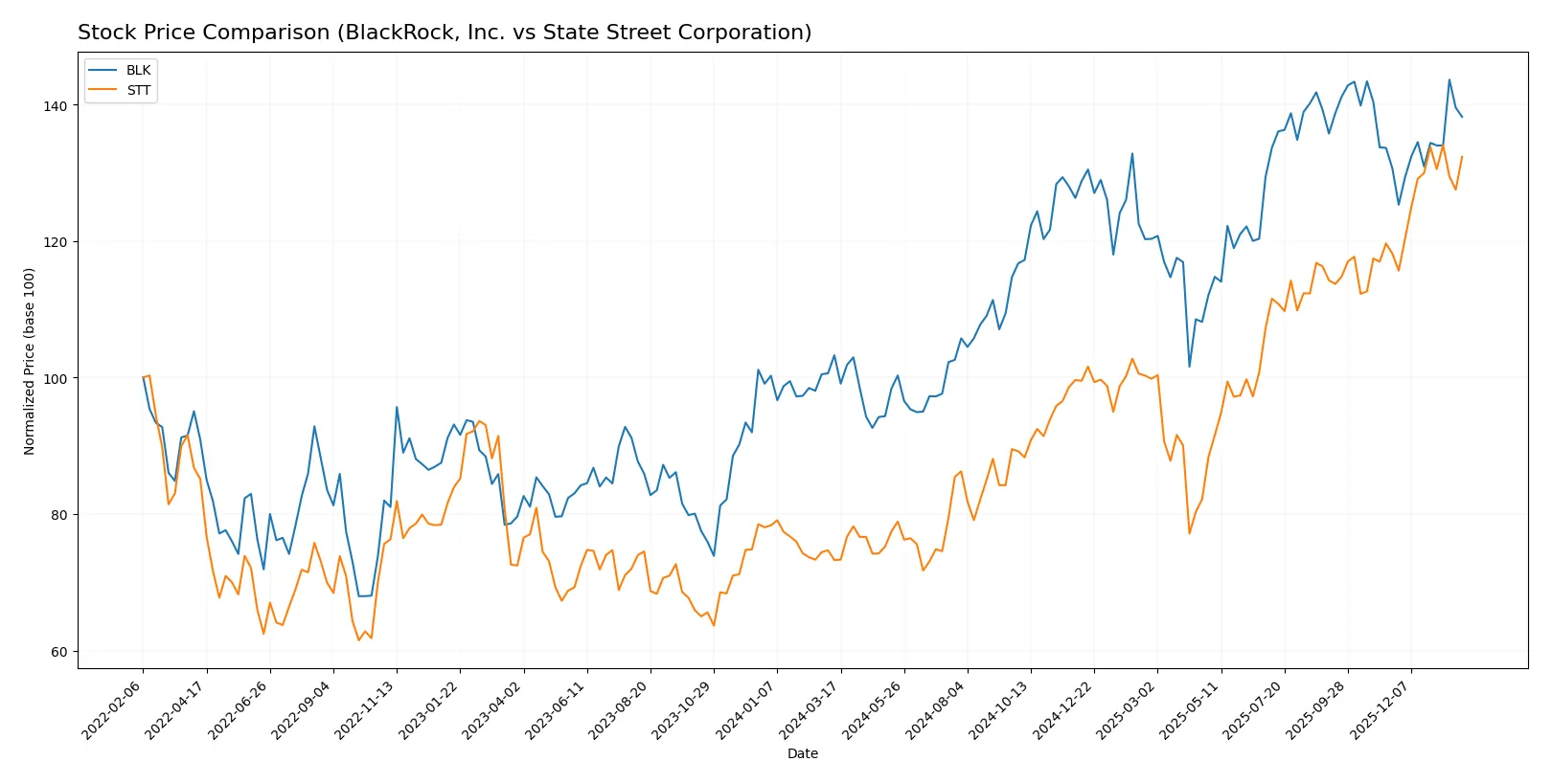 stock price comparison