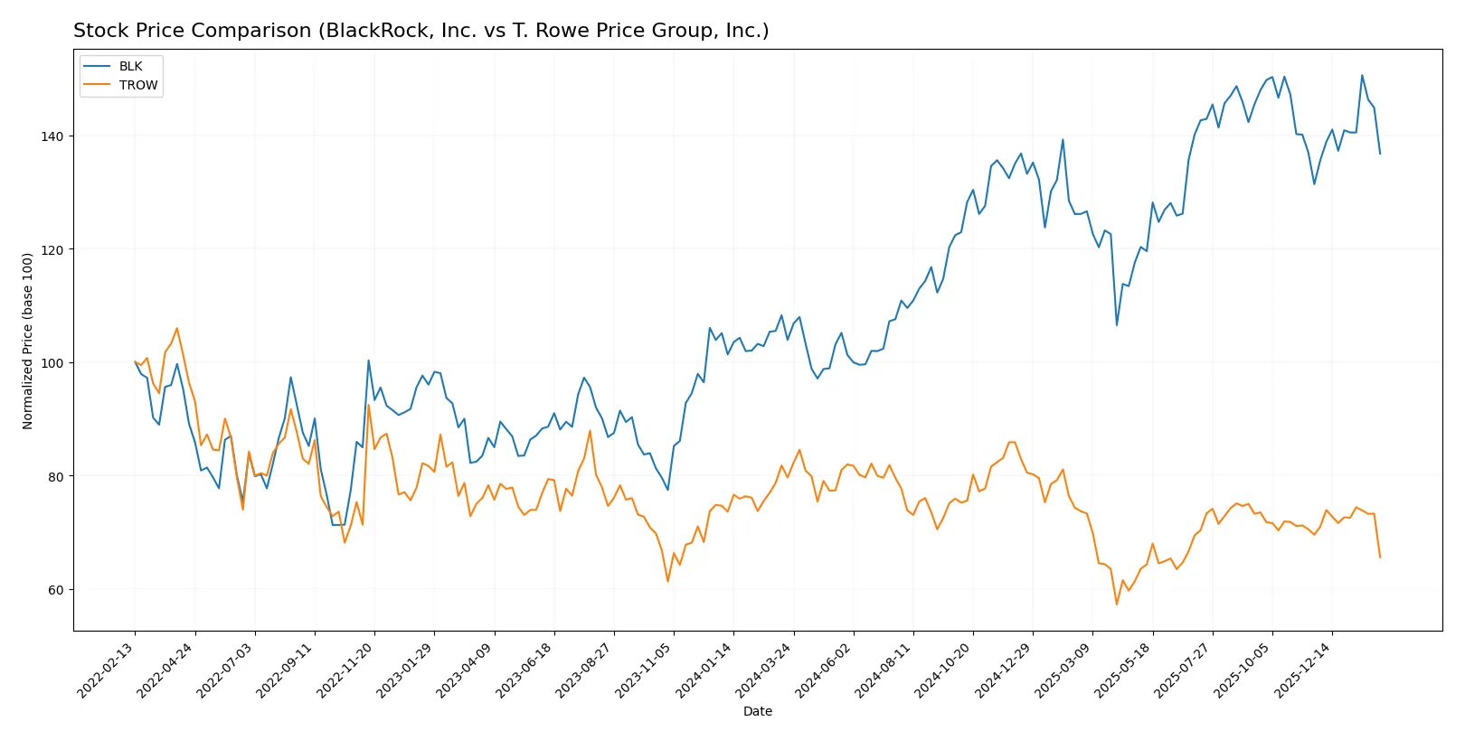 stock price comparison