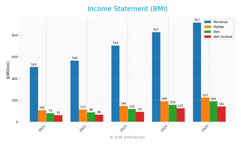 income statement