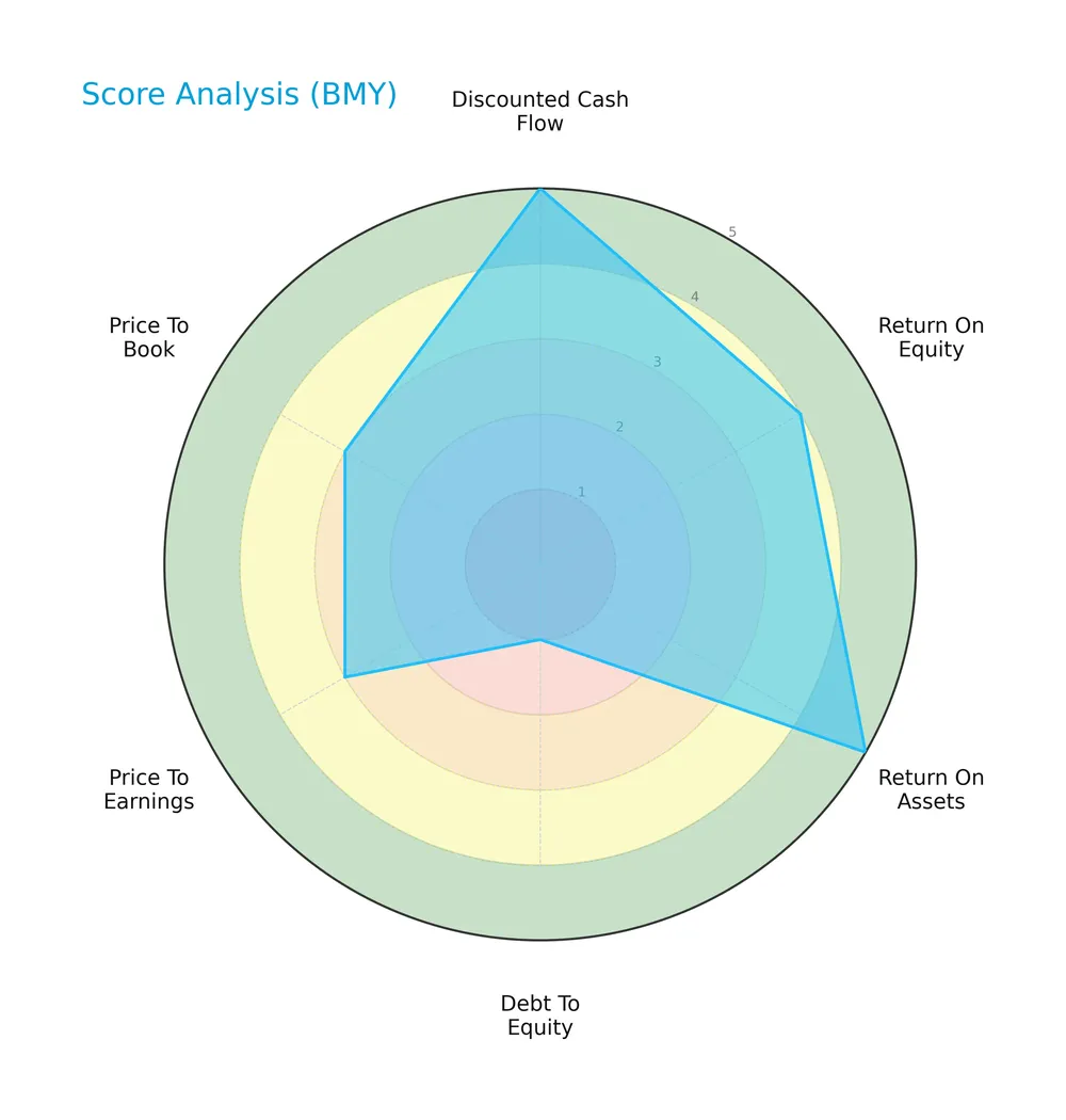 score analysis