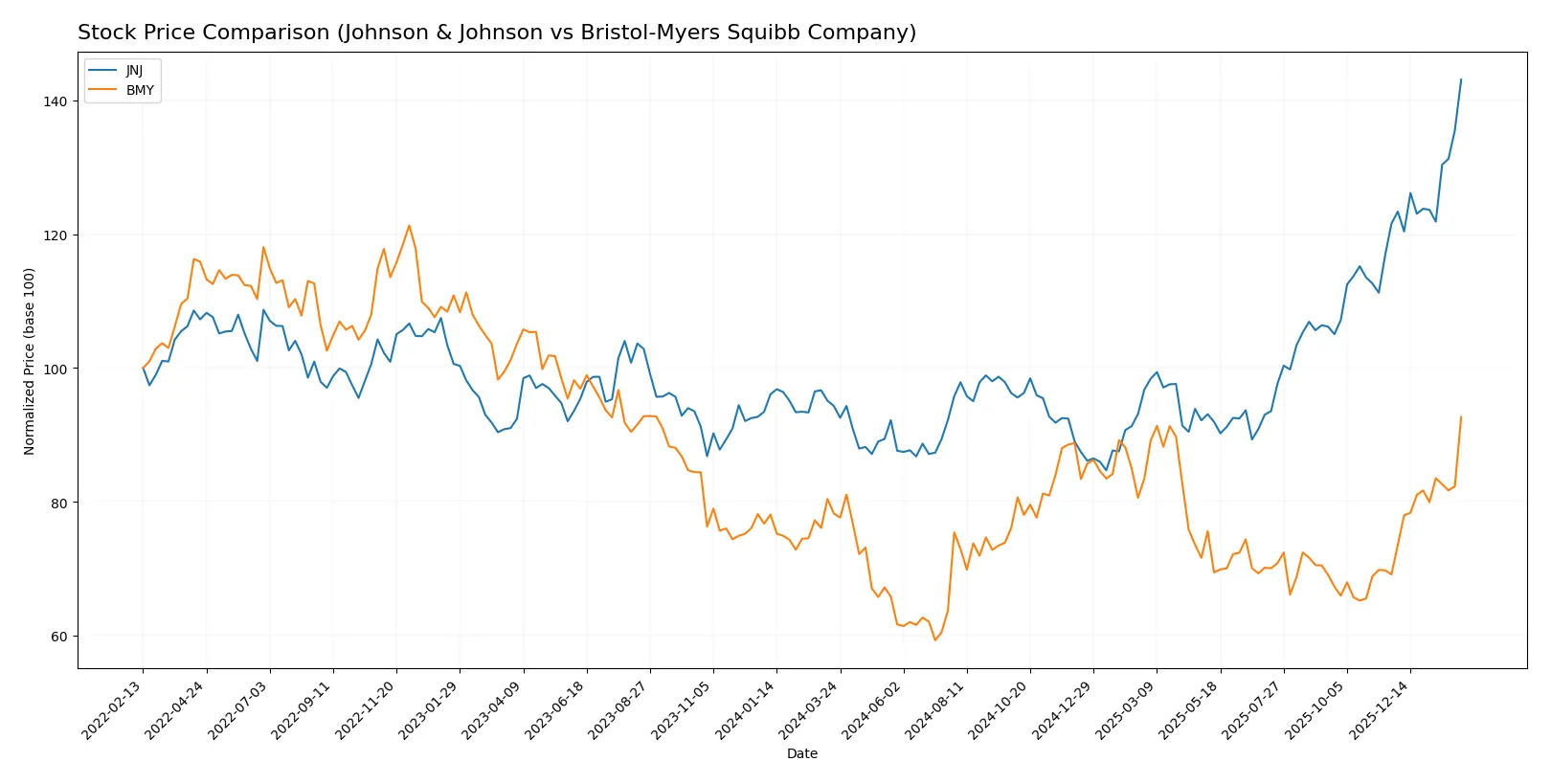 stock price comparison