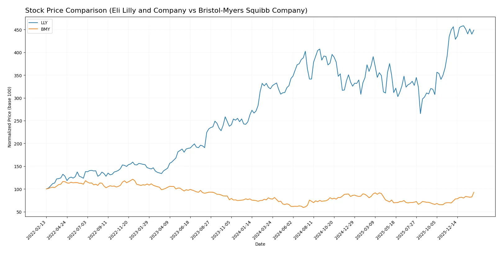 stock price comparison