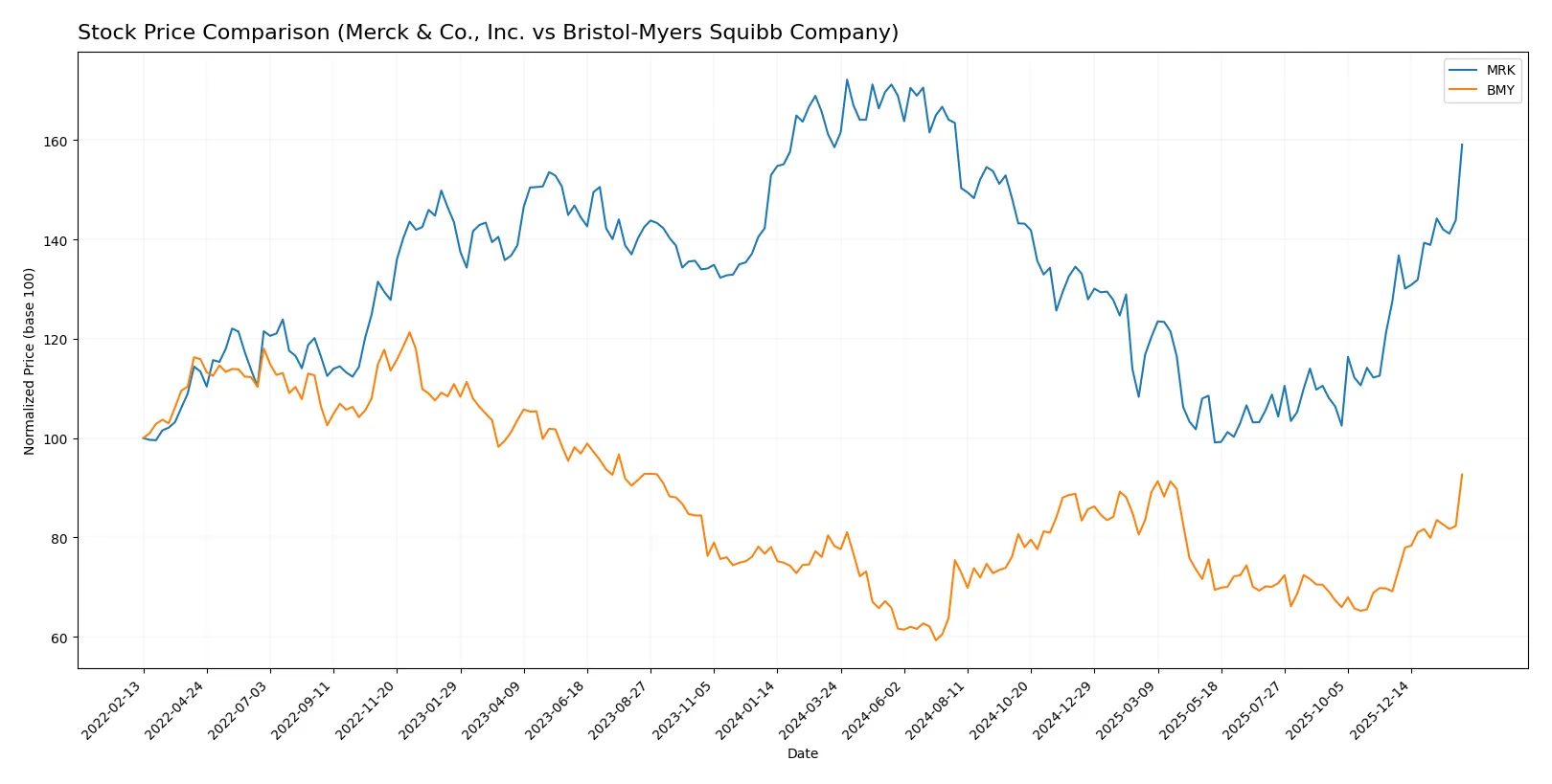 stock price comparison