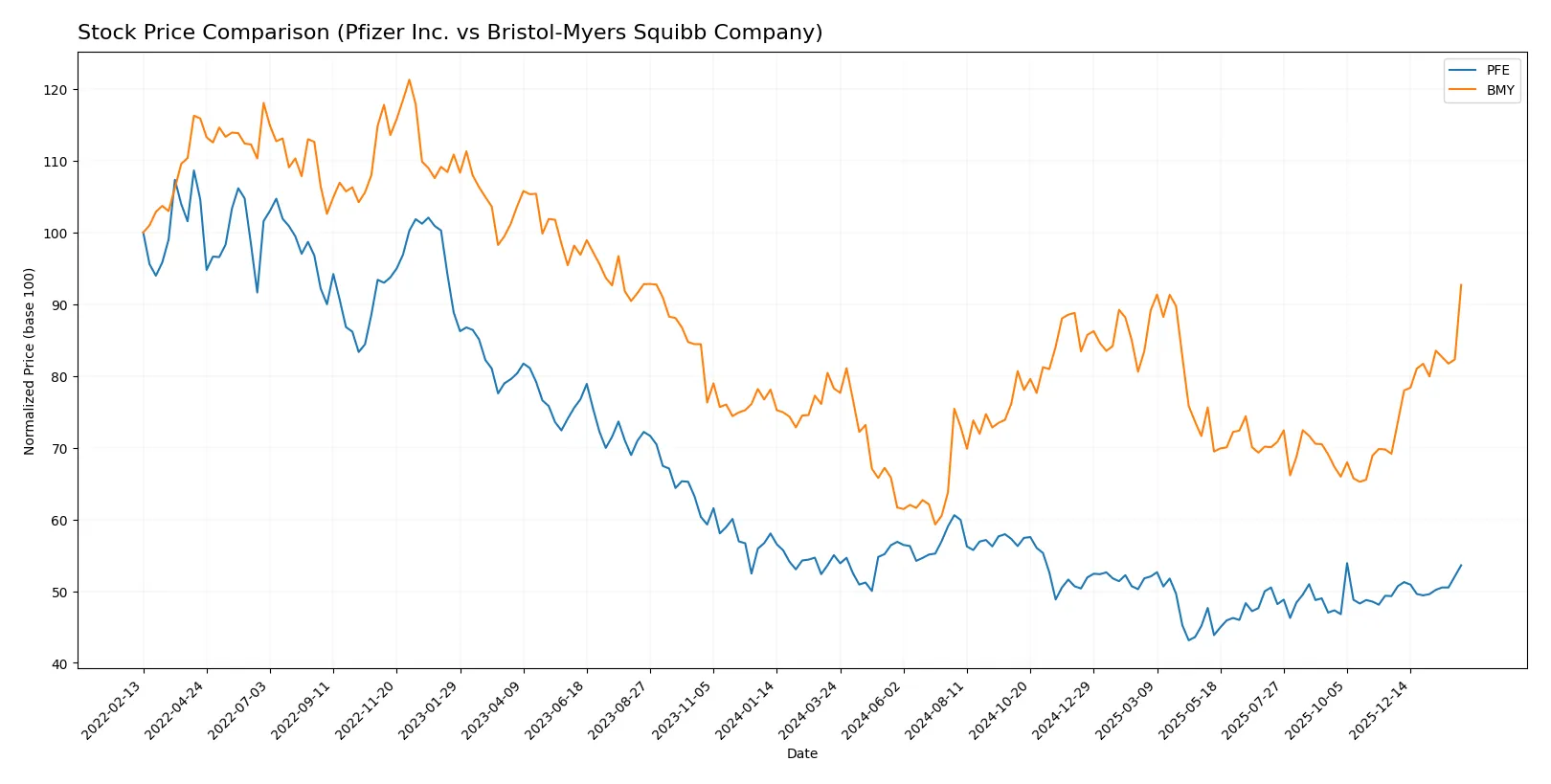 stock price comparison