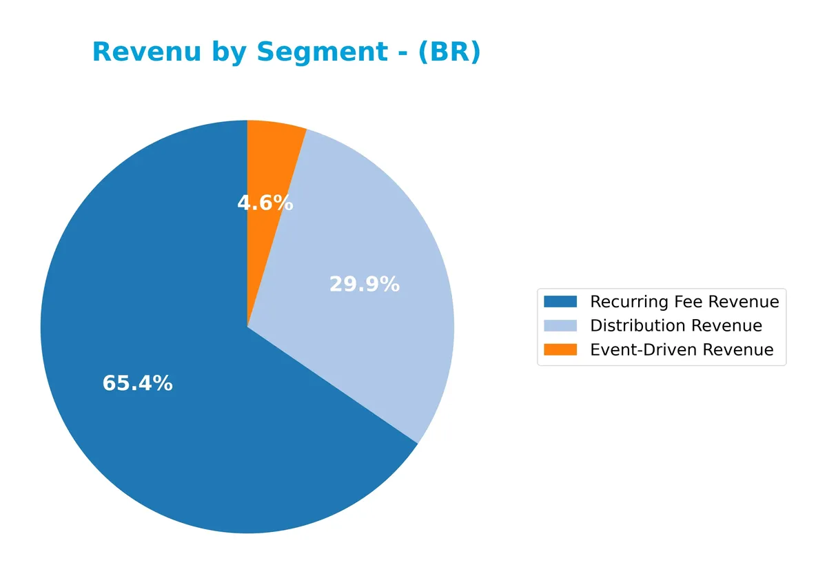 revenue by segment